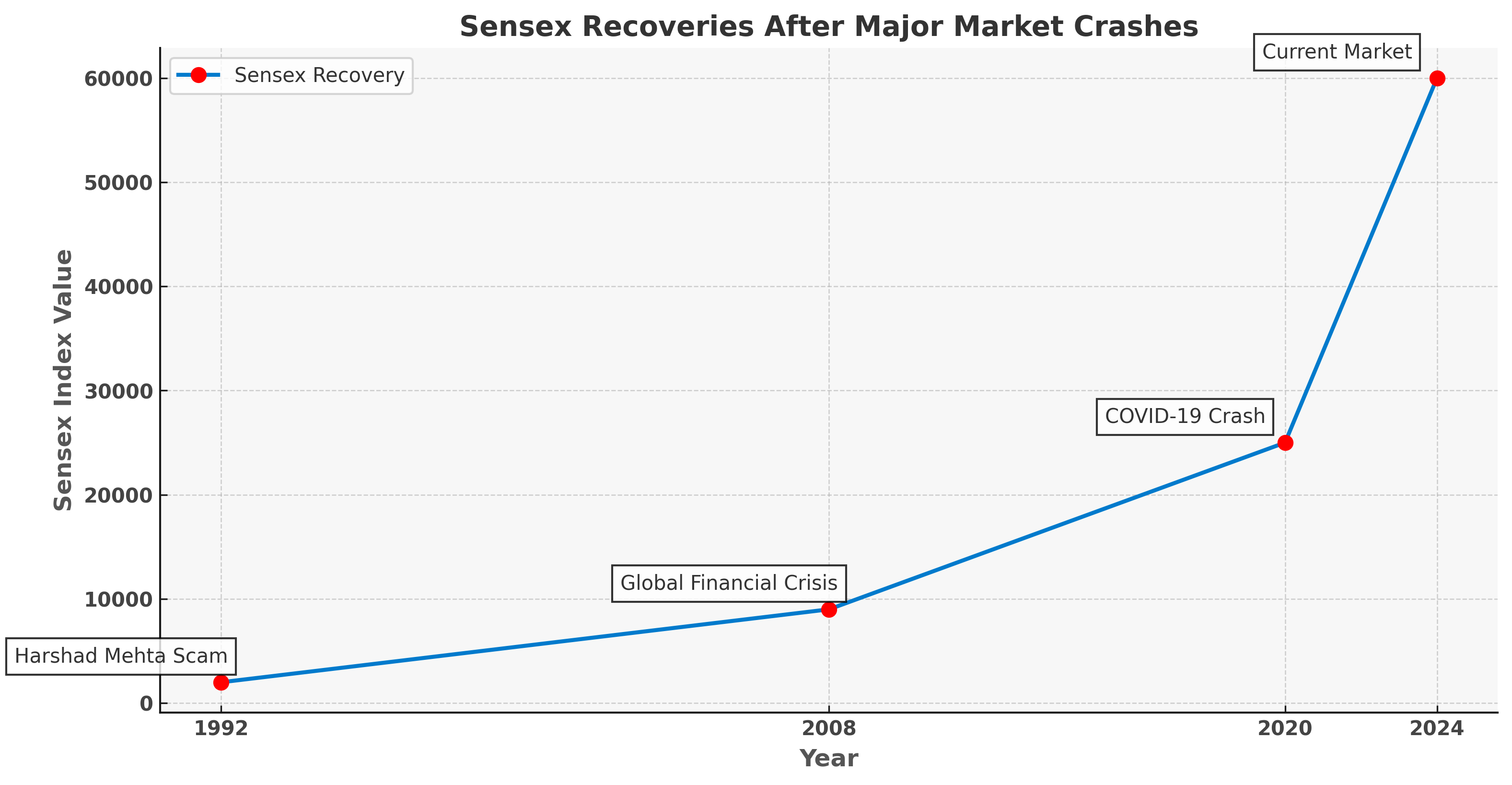 Stock Market Recovery Trends